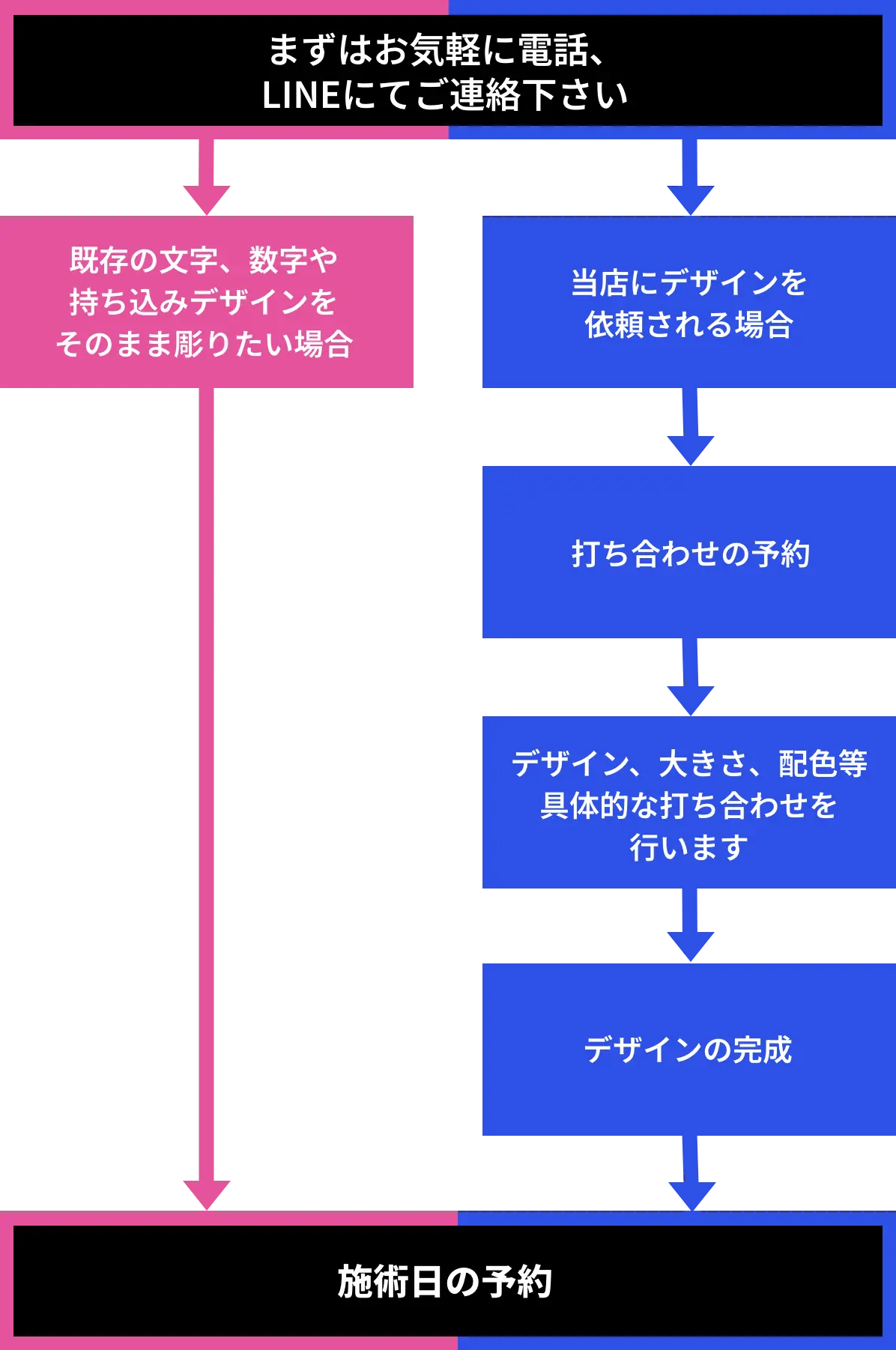 施術までのながれ